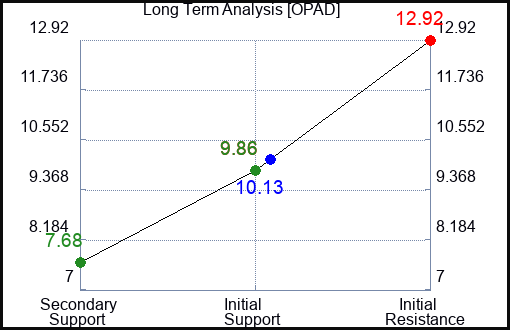 OPAD Long Term Analysis for December 21 2023