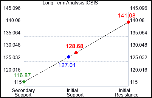 OSIS Long Term Analysis for December 21 2023