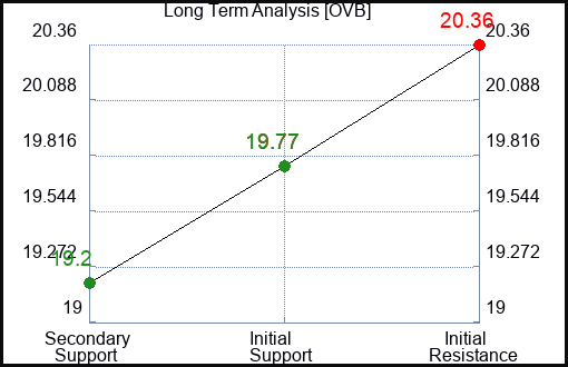OVB Long Term Analysis for December 21 2023