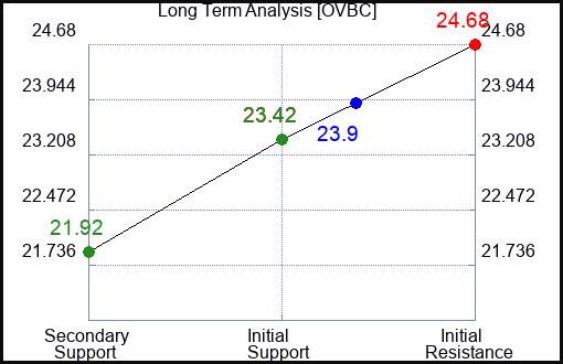 OVBC Long Term Analysis for December 21 2023