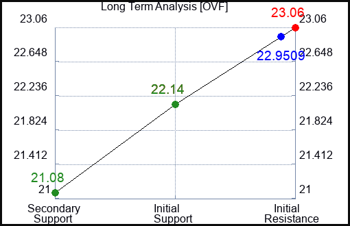 OVF Long Term Analysis for December 21 2023