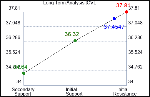 OVL Long Term Analysis for December 21 2023