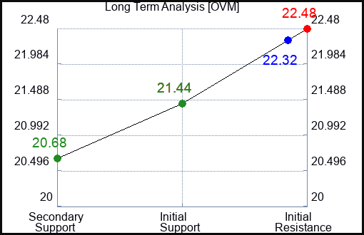 OVM Long Term Analysis for December 21 2023