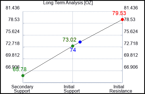 OZ Long Term Analysis for December 21 2023