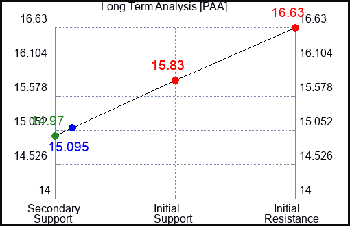 PAA Long Term Analysis for December 21 2023