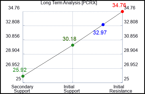 PCRX Long Term Analysis for December 21 2023