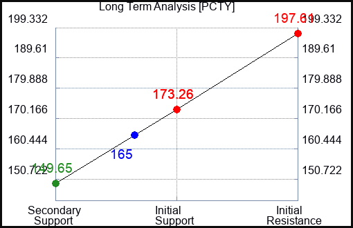 PCTY Long Term Analysis for December 21 2023