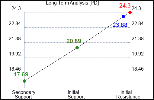 PD Long Term Analysis for December 21 2023