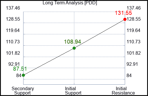 PDD Long Term Analysis for December 21 2023