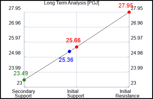 PGJ Long Term Analysis for December 22 2023