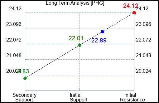 PHG Long Term Analysis for December 22 2023