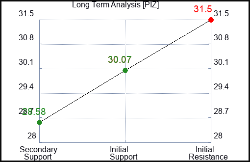 PIZ Long Term Analysis for December 22 2023