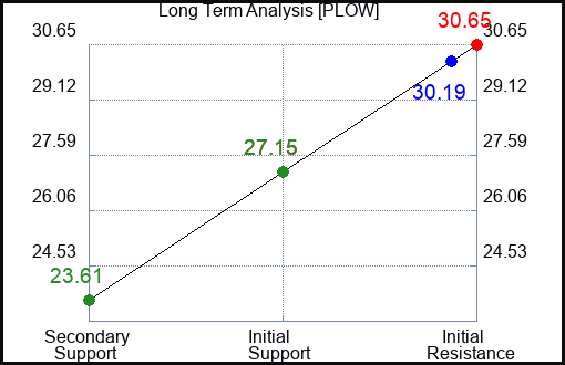 PLOW Long Term Analysis for December 22 2023