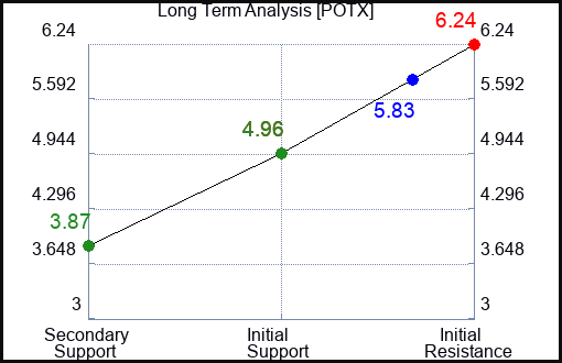 POTX Long Term Analysis for December 22 2023 POTX Long Term Analysis for December 22 2023