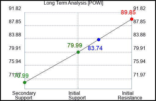 POWI Long Term Analysis for December 22 2023