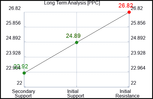 PPC Long Term Analysis for December 22 2023