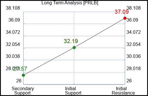PRLB Long Term Analysis for December 22 2023