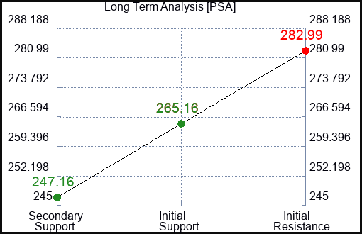 PSA Long Term Analysis for December 23 2023