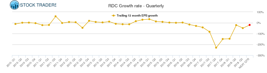 RDC Growth rate - Quarterly