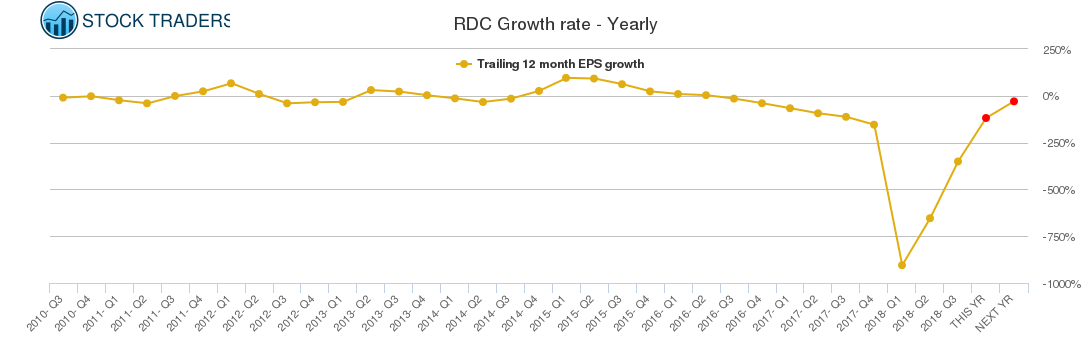 RDC Growth rate - Yearly