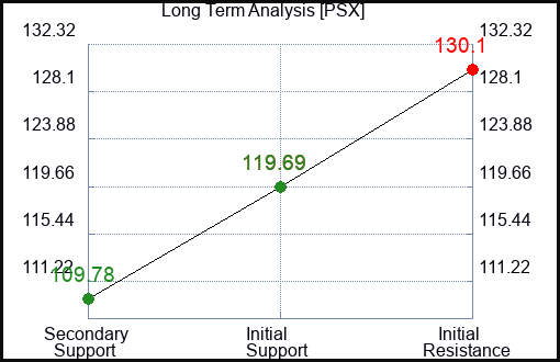 PSX Long Term Analysis for December 23 2023