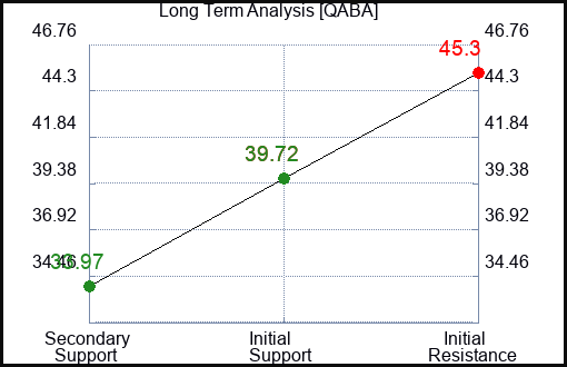 QABA Long Term Analysis for December 23 2023