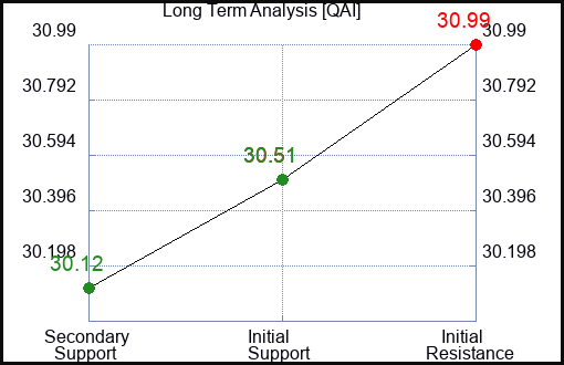 QAI Long Term Analysis for December 23 2023
