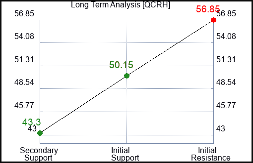 QCRH Long Term Analysis for December 23 2023