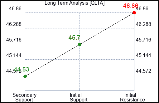 QLTA Long Term Analysis for December 23 2023