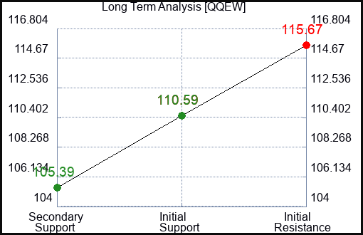 QQEW Long Term Analysis for December 23 2023