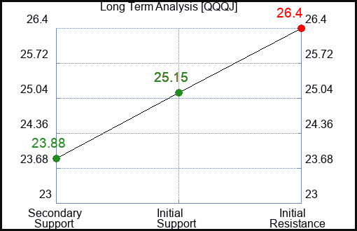 QQQJ Long Term Analysis for December 23 2023