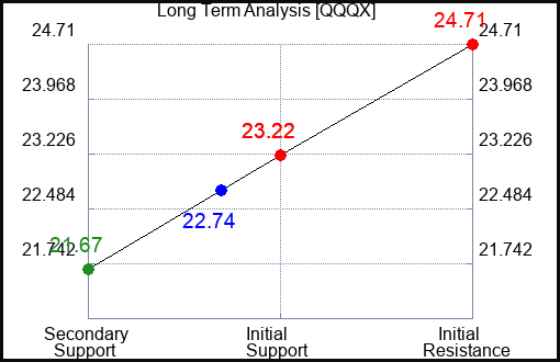 QQQX Long Term Analysis for December 23 2023