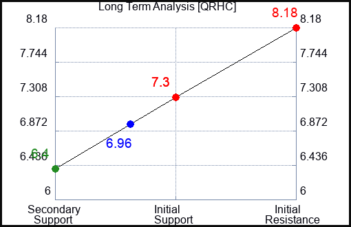 QRHC Long Term Analysis for December 23 2023