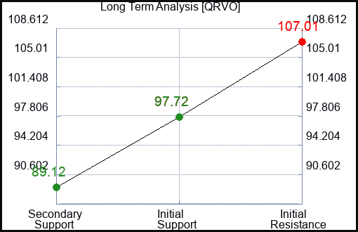 QRVO Long Term Analysis for December 23 2023