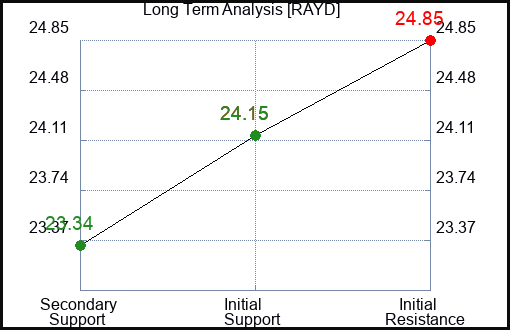 RAYD Long Term Analysis for December 23 2023