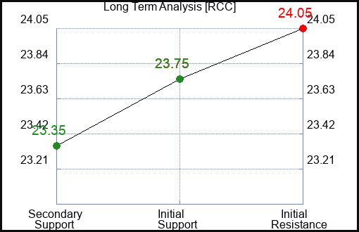 RCC Long Term Analysis for December 23 2023