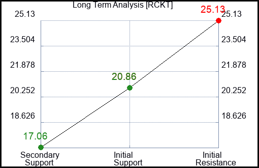 RCKT Long Term Analysis for December 24 2023