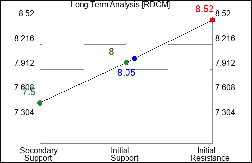 RDCM Long Term Analysis for December 24 2023
