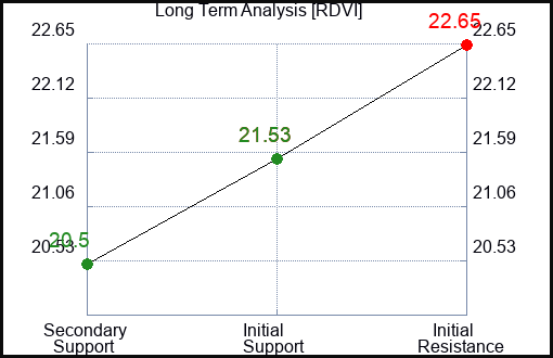 RDVI Long Term Analysis for December 24 2023
