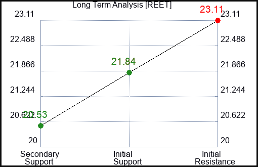 REET Long Term Analysis for December 24 2023