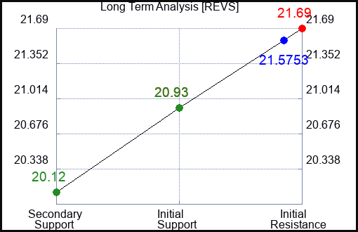 REVS Long Term Analysis for December 24 2023