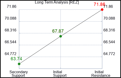 REZ Long Term Analysis for December 24 2023