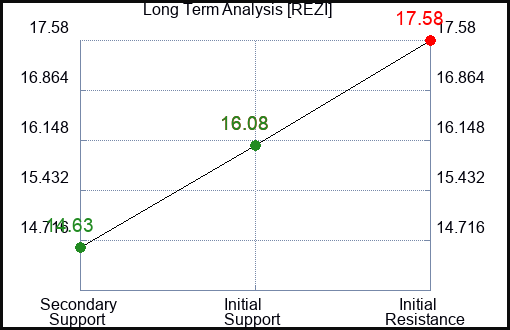 REZI Long Term Analysis for December 24 2023