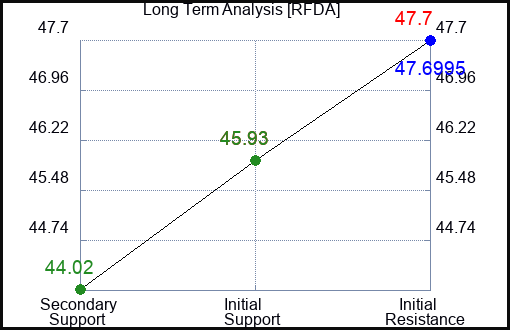RFDA Long Term Analysis for December 24 2023