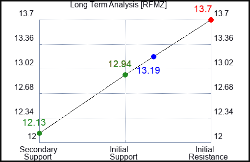 RFMZ Long Term Analysis for December 24 2023