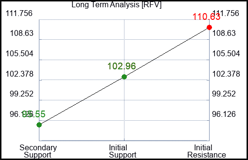RFV Long Term Analysis for December 24 2023