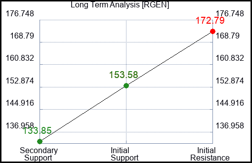 RGEN Long Term Analysis for December 24 2023