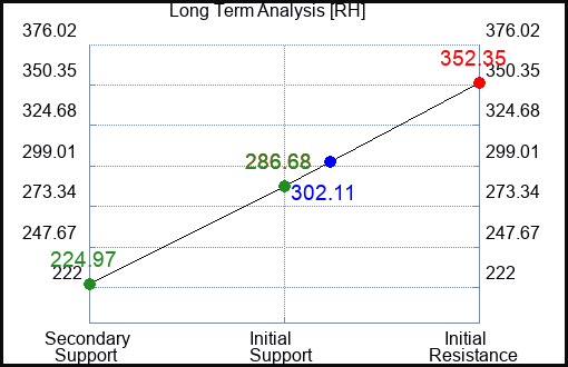 RH Long Term Analysis for December 24 2023