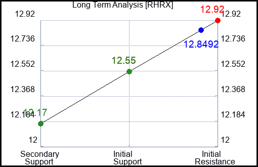 RHRX Long Term Analysis for December 24 2023