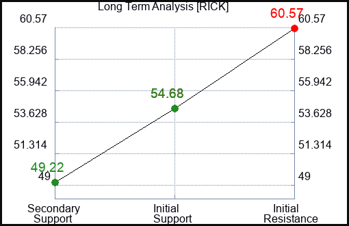 RICK Long Term Analysis for December 24 2023